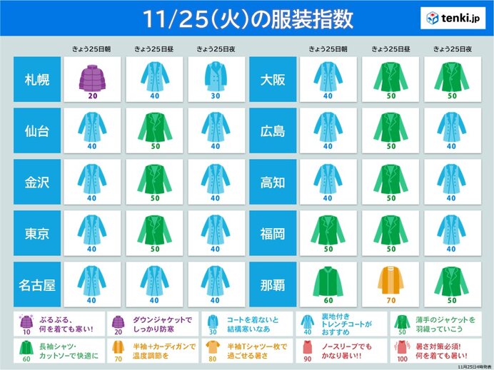 25日は雨でヒンヤリ 東海や関東は朝から気温がほぼ横ばい 暖かい服装で