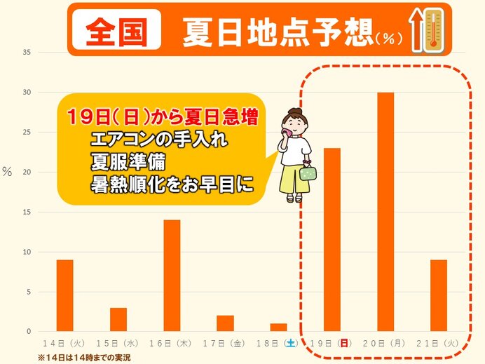 19日頃から夏日地点が急増 東京都心など真夏日に迫る所も 早めにエアコン手入れを