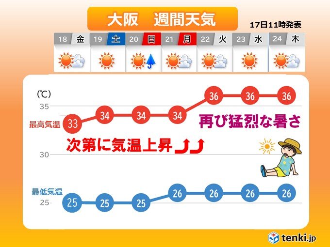 雨のあとは再び厳しい暑さ 3連休の近畿は日差し強烈 来週は連日猛暑日の所も