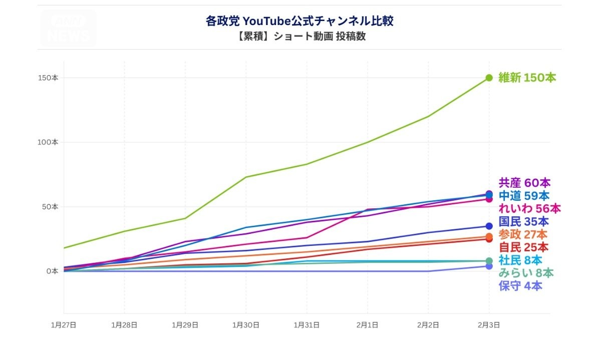 【衆院選】政党「ショート動画」公示1週間で視聴5000万回 政策発信や人柄アピールも