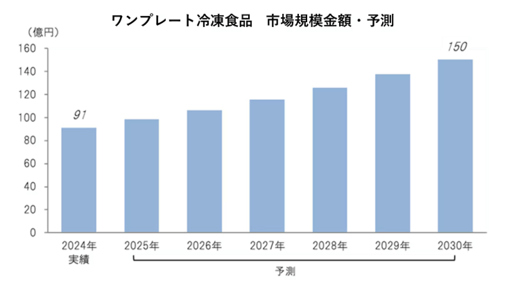 ワンプレート冷凍食品市場、2030年に150億円規模まで成長 大手各社の参入相次ぐ