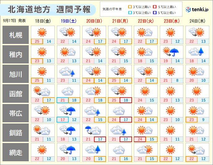 北海道のシルバーウィーク 雨の道東も22日頃から外出日和に
