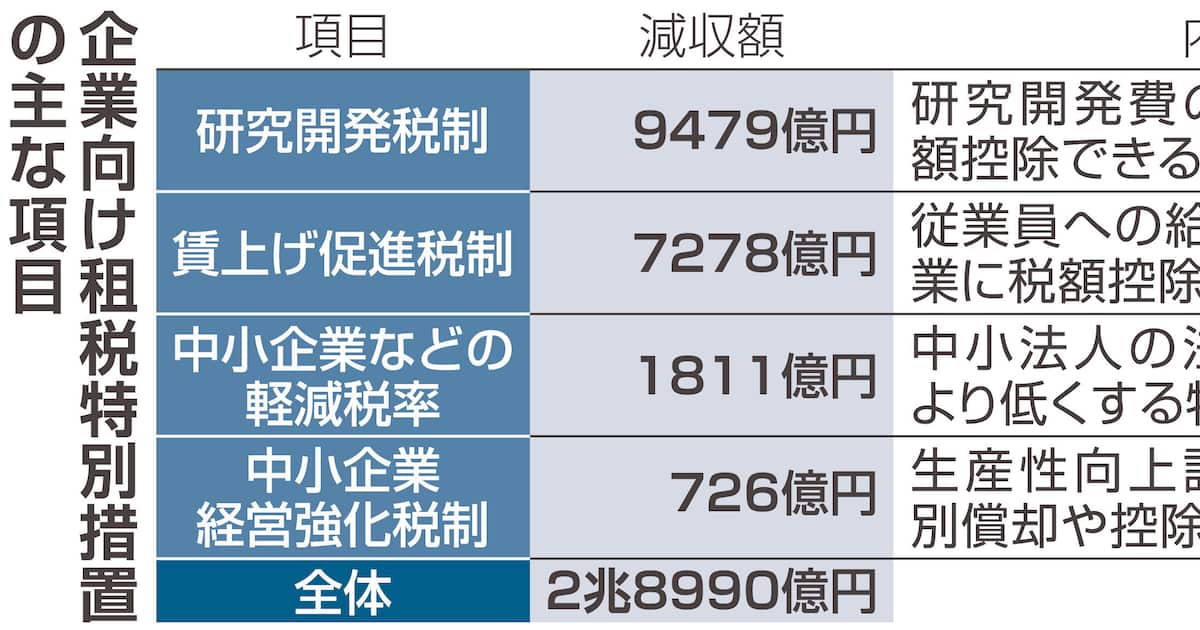 高市政権が総点検「租税特別措置」Q＆A 企業向けはガソリン減税や高校無償化財源に期待