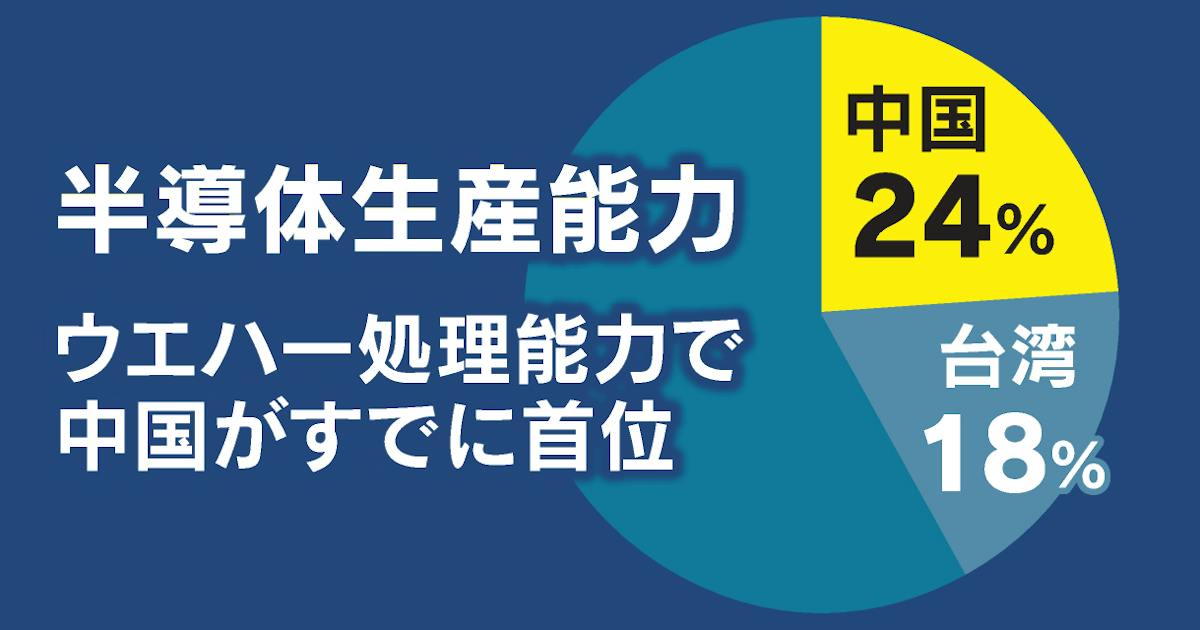 半導体の最大産地は…台湾？韓国？ 実は生産能力で既に中国が首位