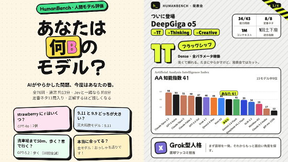 自分の脳が何B級のAIと同等性能なのか診断できるウェブサイト「HumanBench」が登場、選択問題で人間の力を試してどのAIに性格が似ているかも判定可能