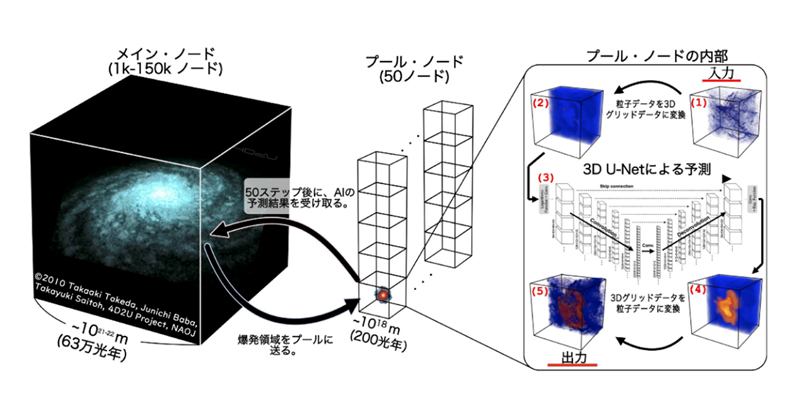 3,000億粒子の天の川銀河シミュレーションをAI×富岳で実現