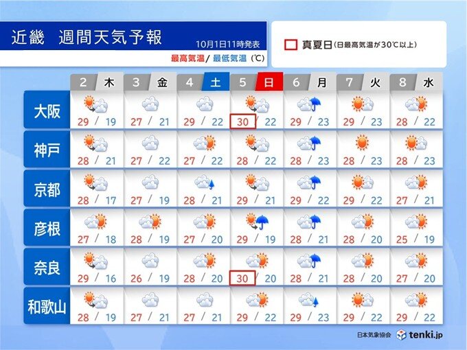 明日2日の近畿はこの秋一番の涼しい朝 3日以降は雲が増えて4日～6日は雨の所も