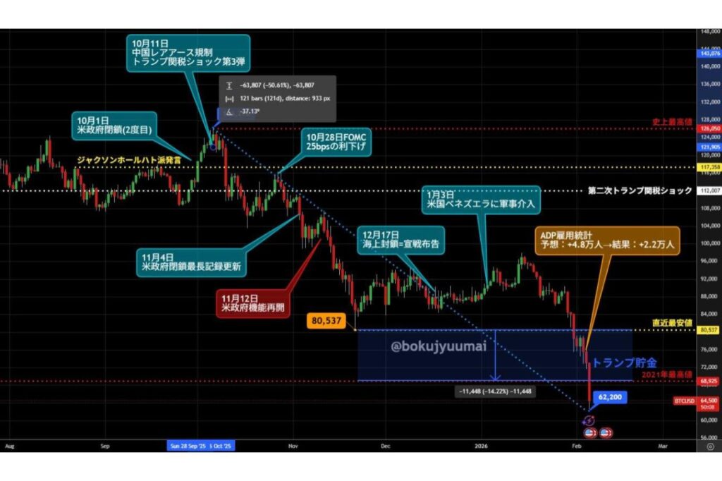 【緊急寄稿・墨汁うまい氏】ビットコイン1000万割れで史上最高値から半値に暴落、今後どうなる？（NADA NEWS）