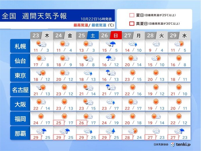 26日頃は関東や近畿で木枯らし1号の可能性 繰り返し寒気が南下 体調管理に注意