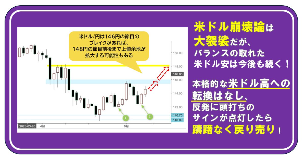 米ドル崩壊論は大袈裟だが、バランスの取れた米ドル安は今後も続く！ 本格的な米ドル高への転換はなし、反発に頭打ちのサインが点灯したら躊躇なく戻り売り！