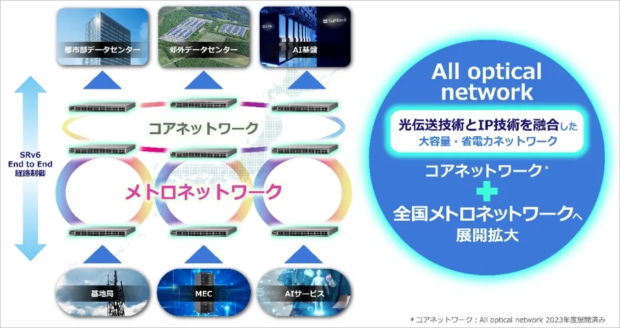ソフトバンクが光電変換不要の「All optical network」を全国展開、電力消費を9割削減