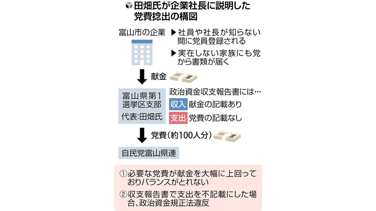 党員不適切登録の自民・田畑裕明衆院議員、社員が架空党員にされたか尋ねた社長に「党費はあなたが払ったことにして」