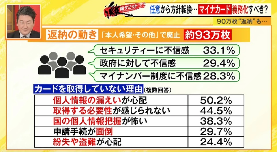 マイナンバーカード約90万枚“返納”、その理由とは？返納した人にインタビュー（TOKYO MX）