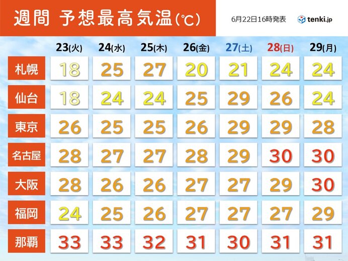 今週中頃は暑さ緩む所あるが、後半は関東～九州で厳しい暑さ 沖縄は熱中症リスク高い