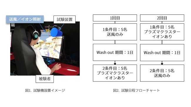 シャープが空気洗浄による『ヴァロラント』のパフォーマンス向上効果を認める