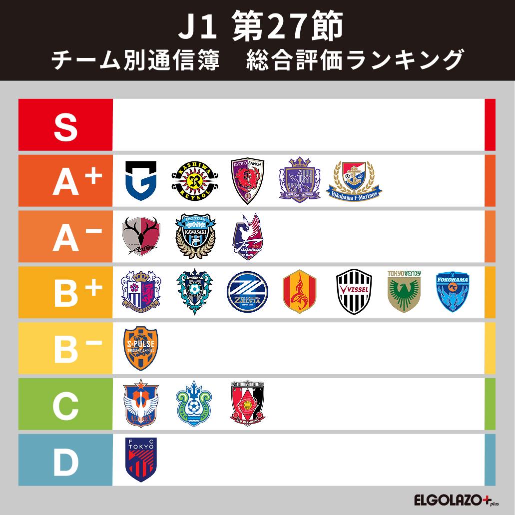 【J1第27節 番記者通信簿】消失したFC東京らしさ 京都の圧に呑まれてワースト評価