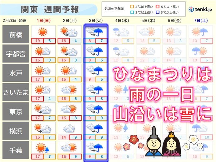 3月3日は寒の戻りによる体調の乱れに注意 冷たい雨や雪で気温大幅ダウン