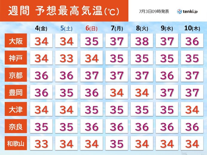 8日(火)は大阪で38℃予想 台風のたまごが影響か 来週の近畿は一段と厳しい暑さ