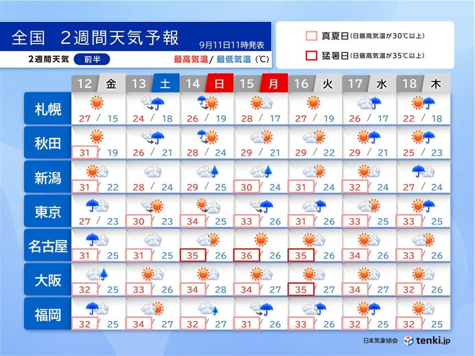 3連休は北海道と東北で雨風強まる 関東以西は猛暑 その先 秋の空気が次第に南下