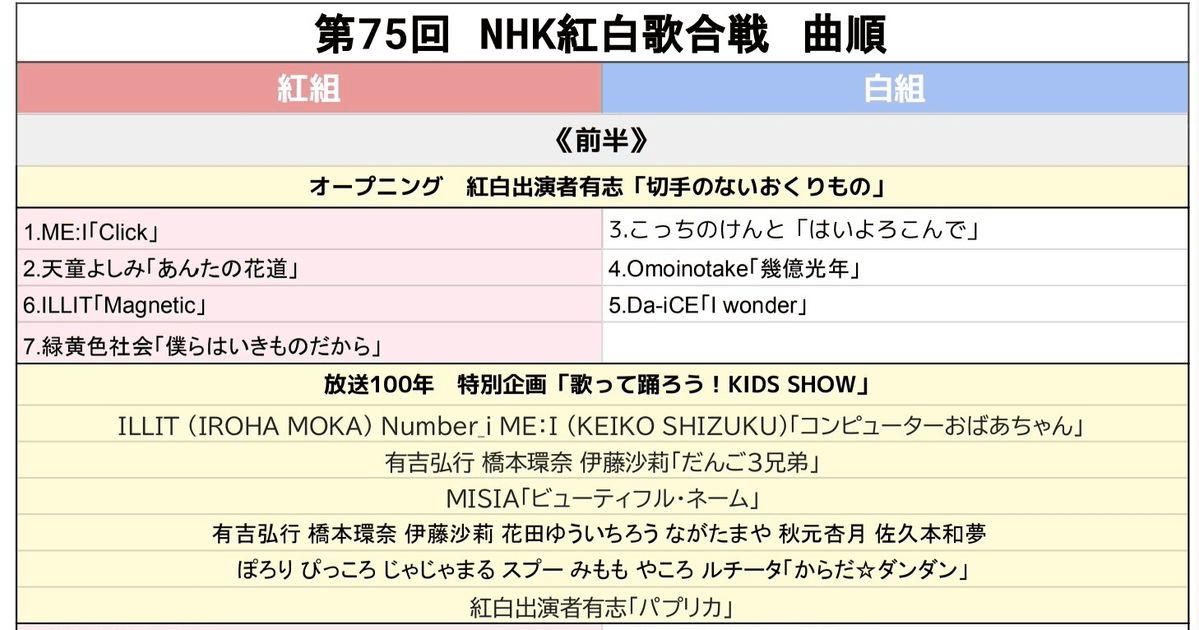 紅白歌合戦2024タイムテーブル（曲順・順番・曲目・出演者一覧）BE:FIRST、Creepy Nutsなど人気曲を披露。見どころも紹介