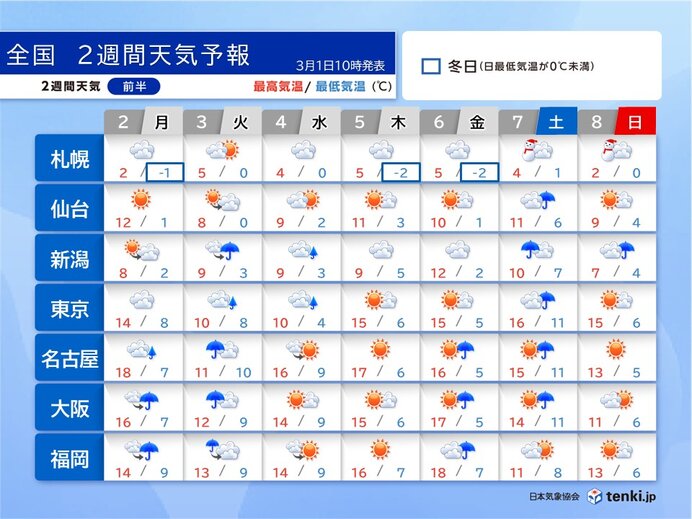 3日頃は広く雨で関東もヒンヤリ 6日～7日も九州～北海道は雨や雪 2週間天気予報