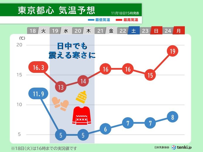 関東は19日と20日は師走の寒さ 21日以降は一転し小春日和 3連休は紅葉が見頃