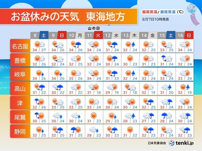 東海地方のお盆休みはにわか雨や雷雨に注意 厳しい暑さは続く 台風の影響は?