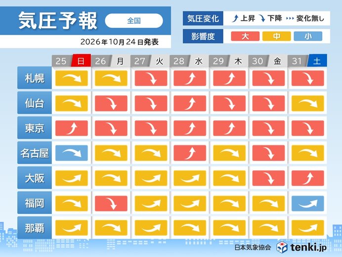 来週にかけて気圧変化大きい 頭痛などの体調不良に注意 気温が急降下する日も