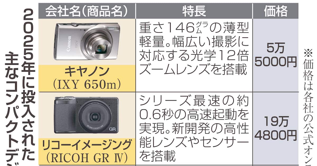 「コンデジ」人気、平成レトロ流行で復活 国内出荷7年ぶり増、20～30代女性が牽引