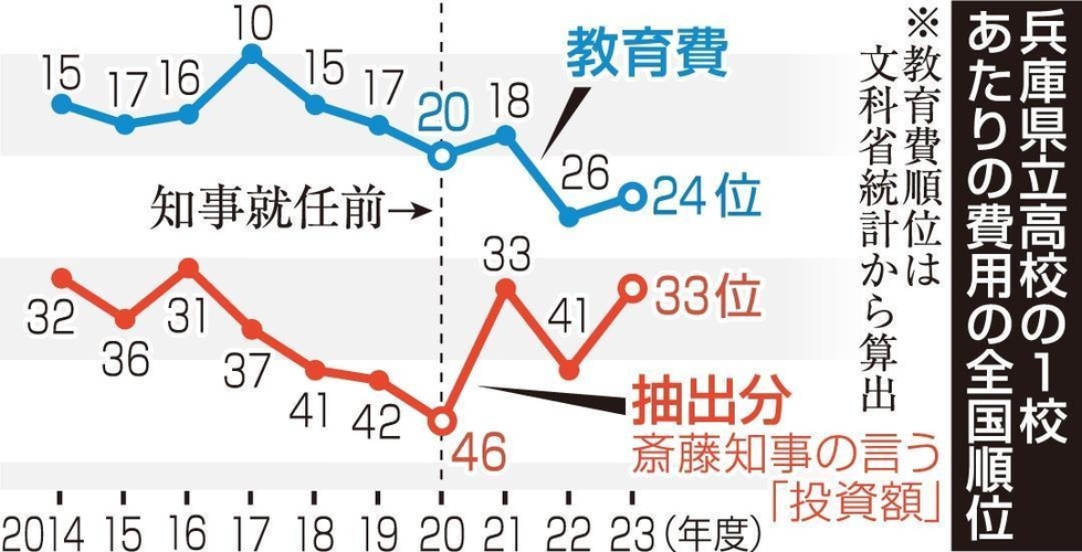 斎藤知事が投稿、県立高校への投資「就任後、全国33位に上昇」は本当? 県教委「一般的な計算ではないかも」