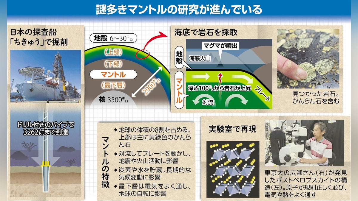人類未踏の「マントル」、掘削は国際競争の様相…日本は深部の人工的な再現に成功