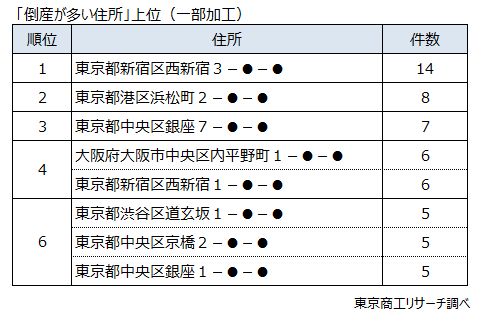 倒産データからみる「倒産が多い住所」 ～ 一等地のイメージと与信リスク ～