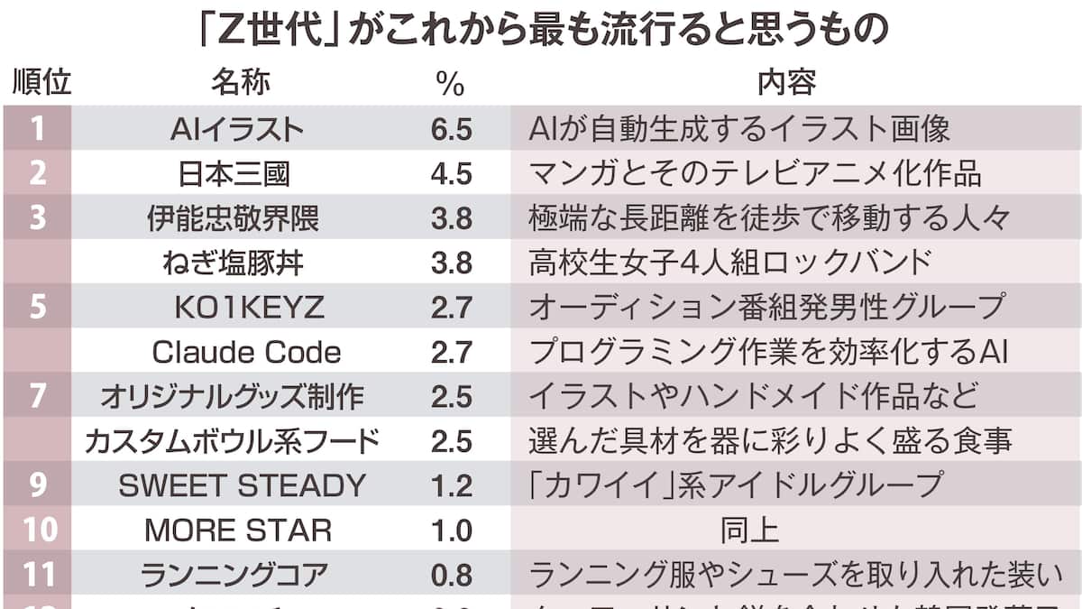 Z世代が「次の流行」を予測 「AIイラスト」「伊能忠敬界隈」「日本三國」…上位は多彩