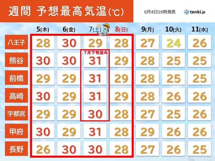 関東甲信は5日～8日に真夏日が続出 暑さのピークは7日 9日頃に梅雨入りか