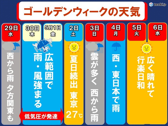 ゴールデンウィークの天気 30日～1日は大雨に警戒 2日は晴れて東京27℃予想