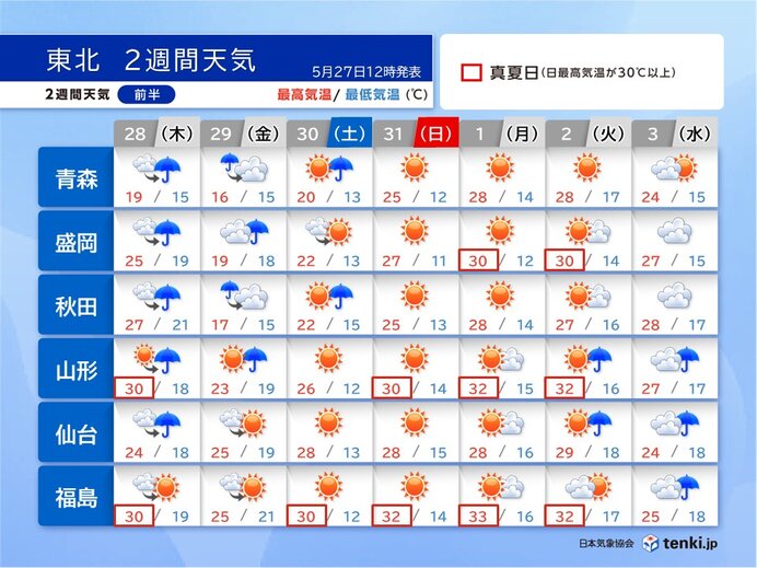 30日頃から6月初めは真夏日の所も 台風6号の動向に注意 東北2週間天気
