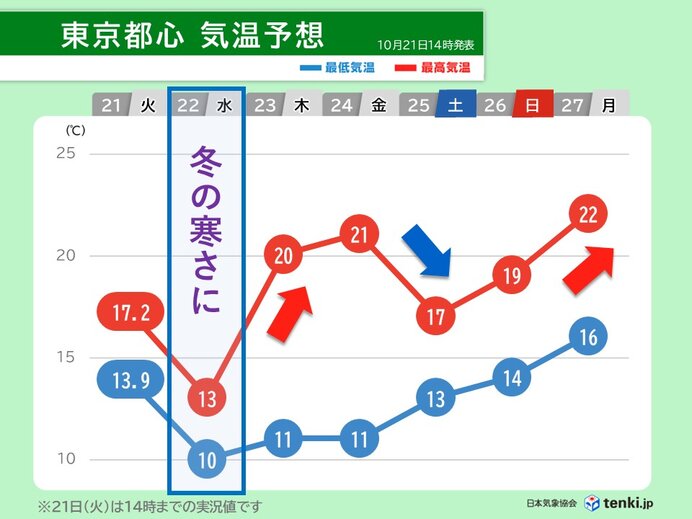 明日22日の東京都心は冬の寒さでコートが必須に 最高気温は12月上旬並み