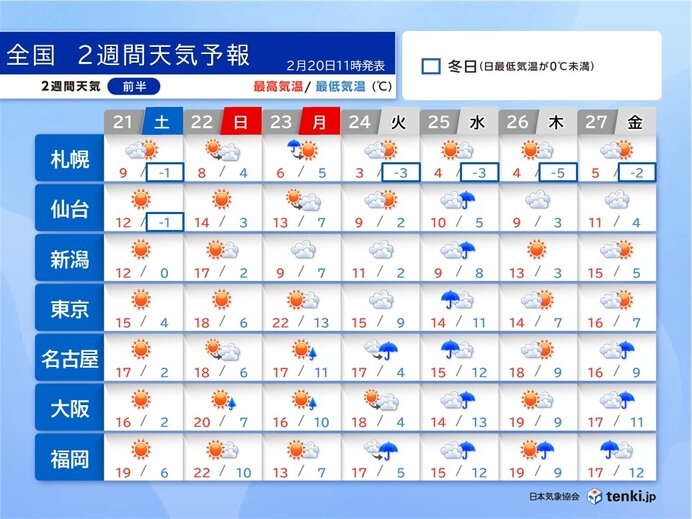 21日からの3連休は気温急上昇 水不足の関東～九州で雨の日増える 2週間天気予報