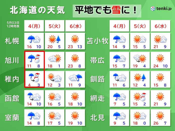 北海道 明日4日は空気冷たく、雪景色に変わる所も 車移動は冬タイヤが必須に