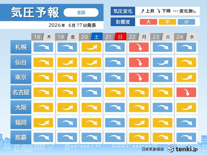 明日18日から梅雨空が戻る日本列島 気圧変化の激しい日も 頭痛やめまいに注意を