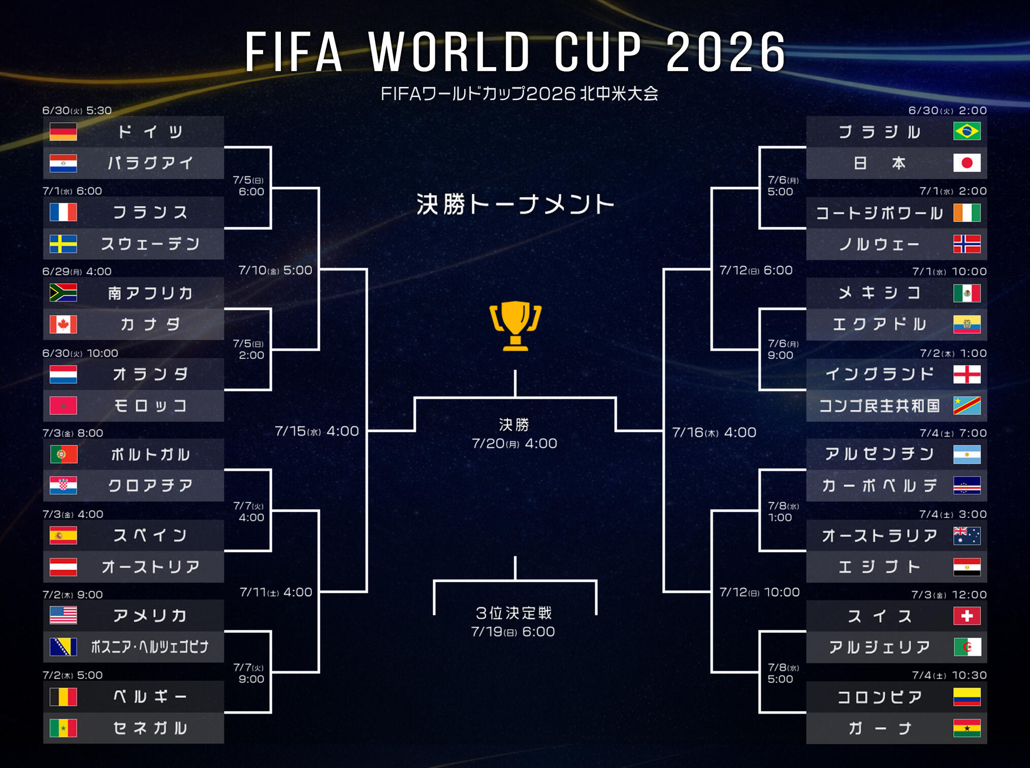 32チーム出揃う！決勝トーナメントの組み合わせ決定！日本は優勝候補ブラジルと激突、世界一への一発勝負【サッカーW杯】｜テレ東スポーツ：テレ東