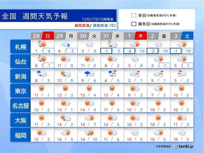31日大晦日から寒気流入 初日の出見られるのは太平洋側中心 日本海側は雪の日多い