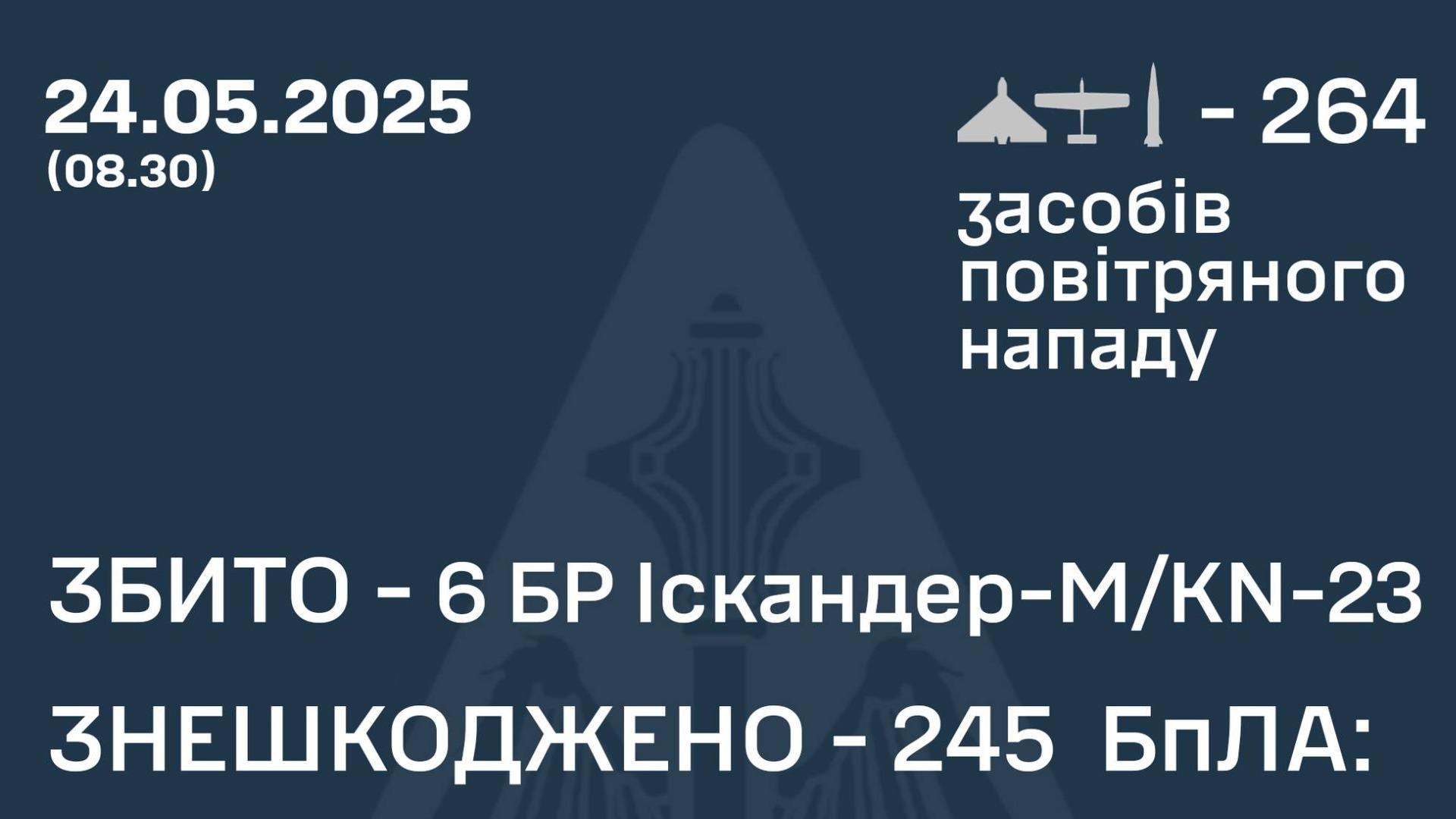 ロシア軍が弾道ミサイル14発と長距離ドローン250機で大規模攻撃、ウクライナ首都キーウ上空で迎撃戦闘（JSF）
