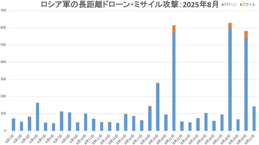 8月前半は低調なるもアラスカ会談を挟んで8月後半は攻撃激化：ウクライナ迎撃戦闘2025年8月分の傾向（JSF）