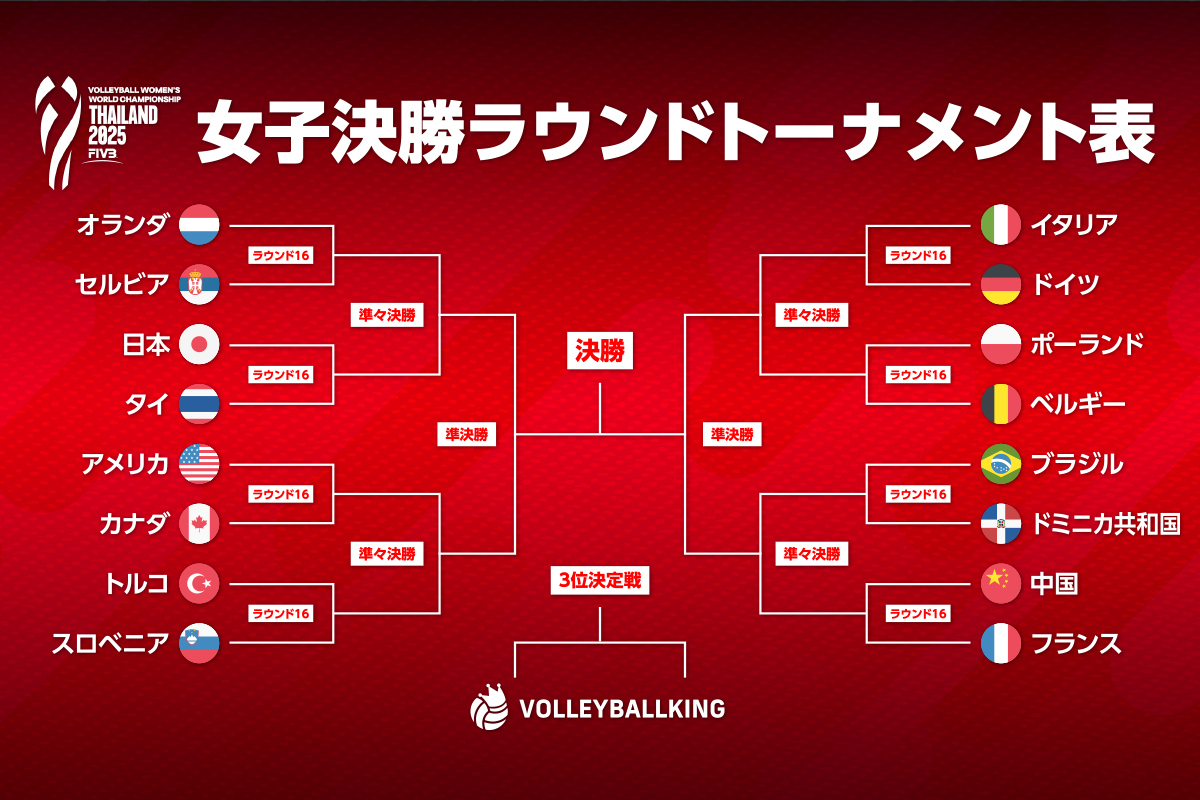 世界バレー女子の決勝トーナメント組み合わせが決定！ 日本は開催国タイとラウンド16で対戦