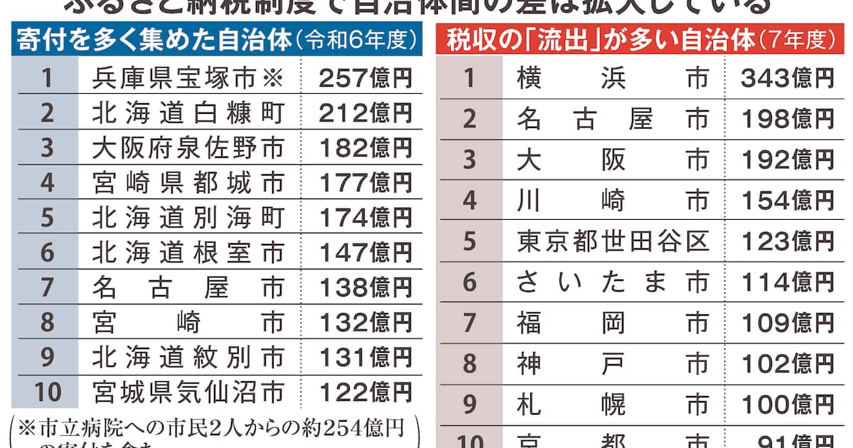 ふるさと納税は裕福自治体不利か 芦屋市12億円流出の悲鳴「カタログショッピングに」