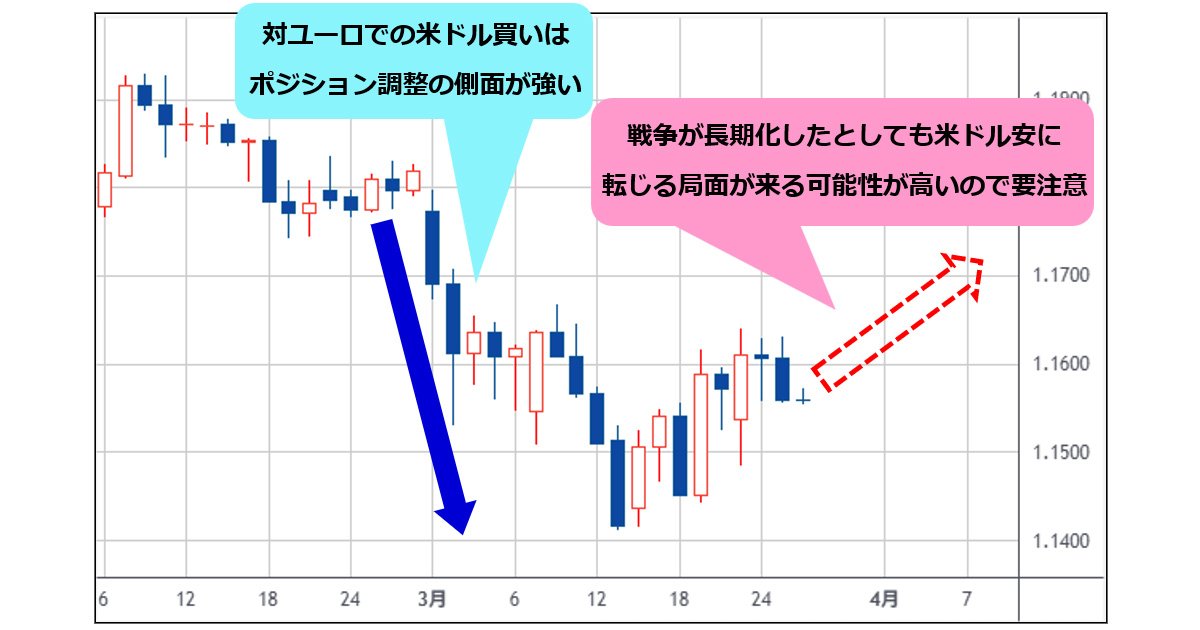 米ドルはイラン戦争で独り勝ちだが、安全資産の米ドル買いではなく、年初からの米ドル安進行の調整に過ぎない。戦争が長期化しても米ドル安に転じる局面が来る公算高い｜西原宏一の「ヘッジファンドの思惑」