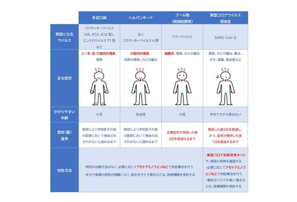 新型コロナと風邪の違いは? 見分けにくい3大夏風邪「手足口病」「ヘルパンギーナ」「プール熱」の特徴と対処法を解説