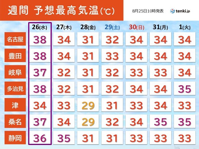 東海は明日26日まで危険な暑さに警戒 名古屋や豊田、多治見などで38℃予想