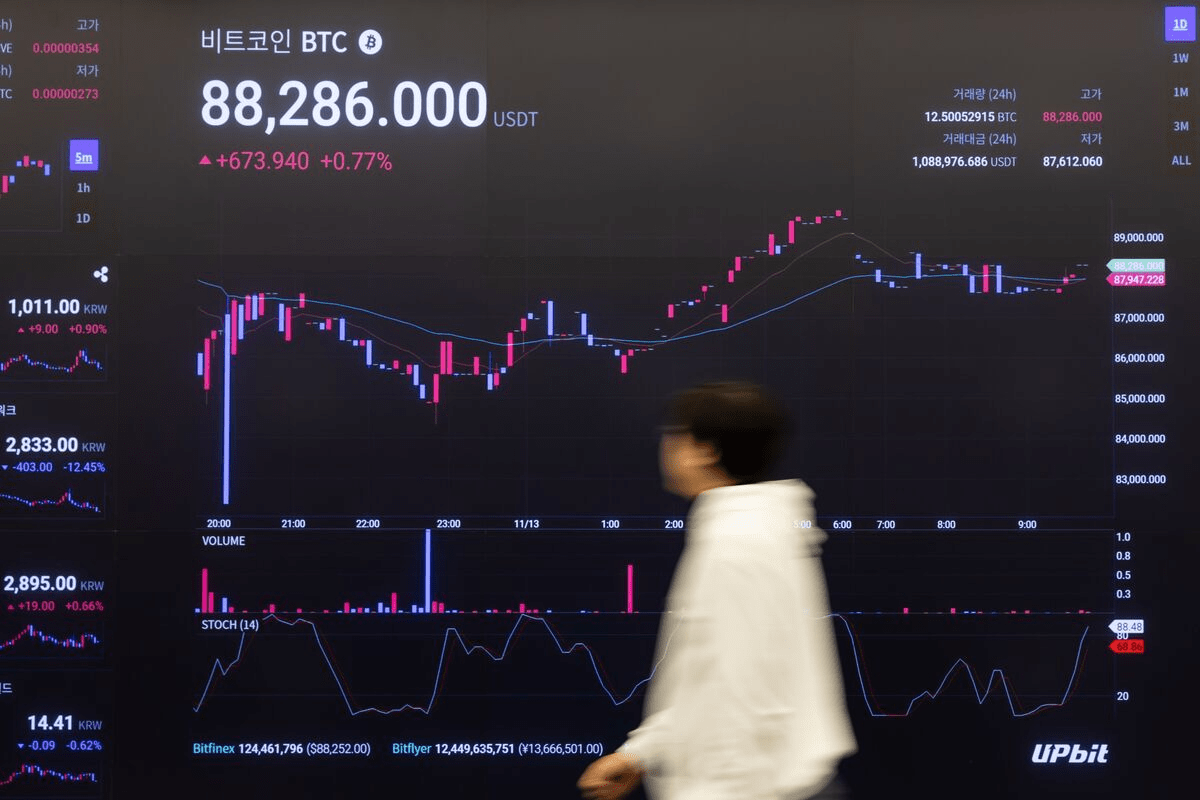 ビットコインの上昇一服－トランプ氏勝利から30％余り値上がり後